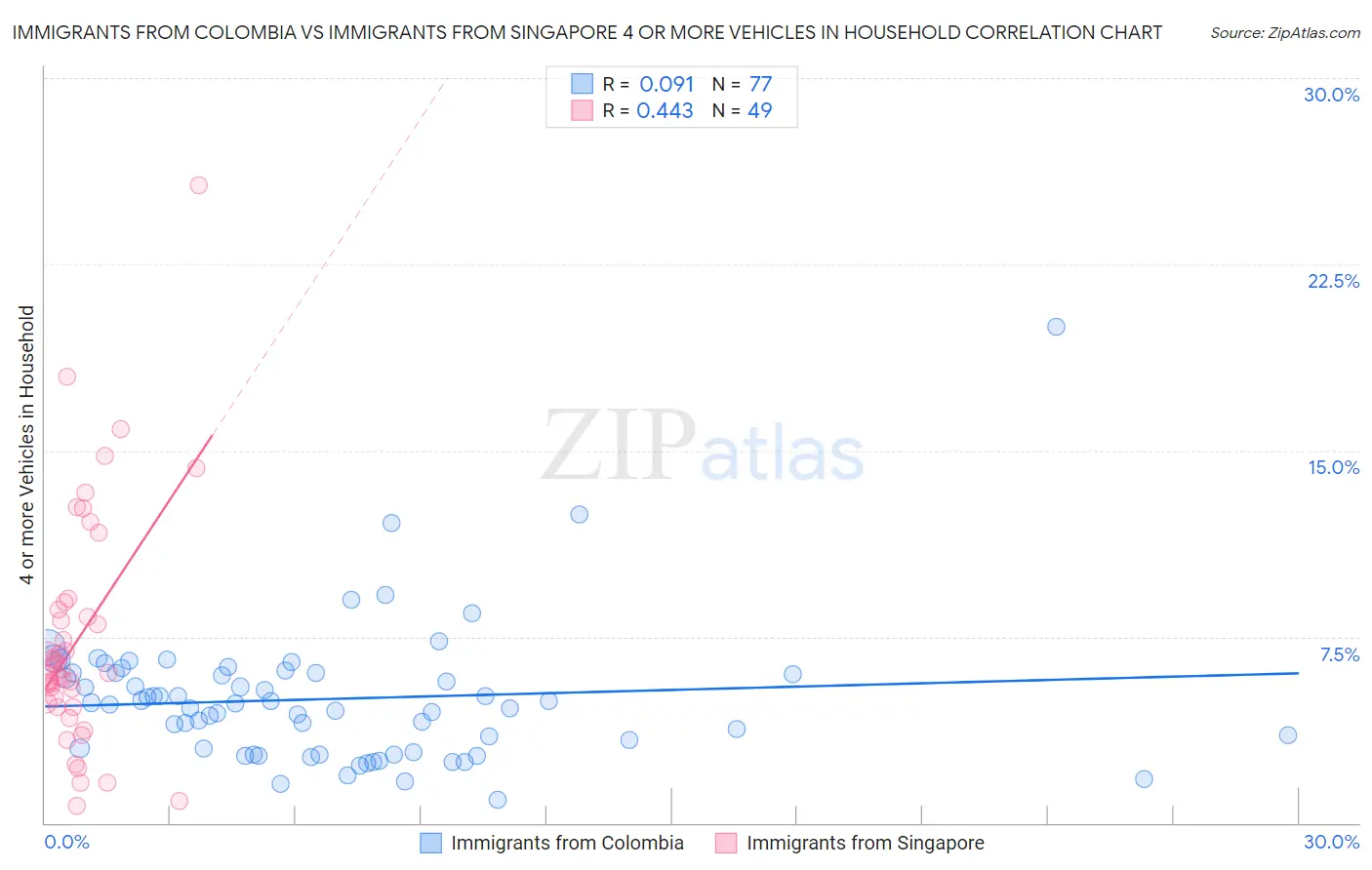 Immigrants from Colombia vs Immigrants from Singapore 4 or more Vehicles in Household