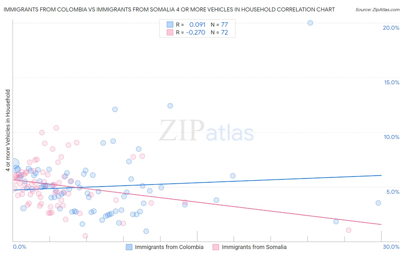 Immigrants from Colombia vs Immigrants from Somalia 4 or more Vehicles in Household