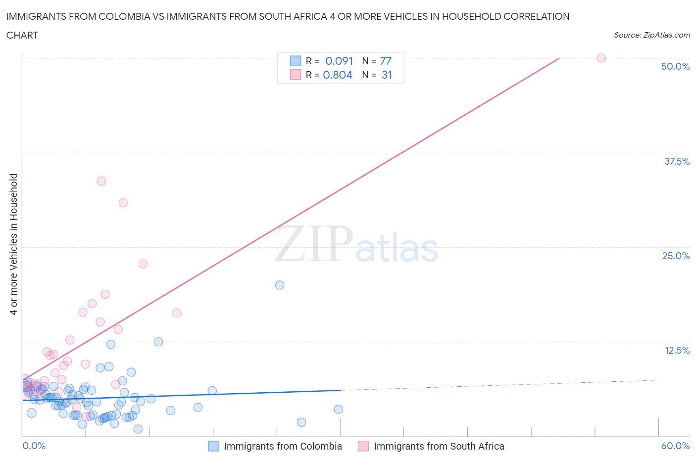 Immigrants from Colombia vs Immigrants from South Africa 4 or more Vehicles in Household