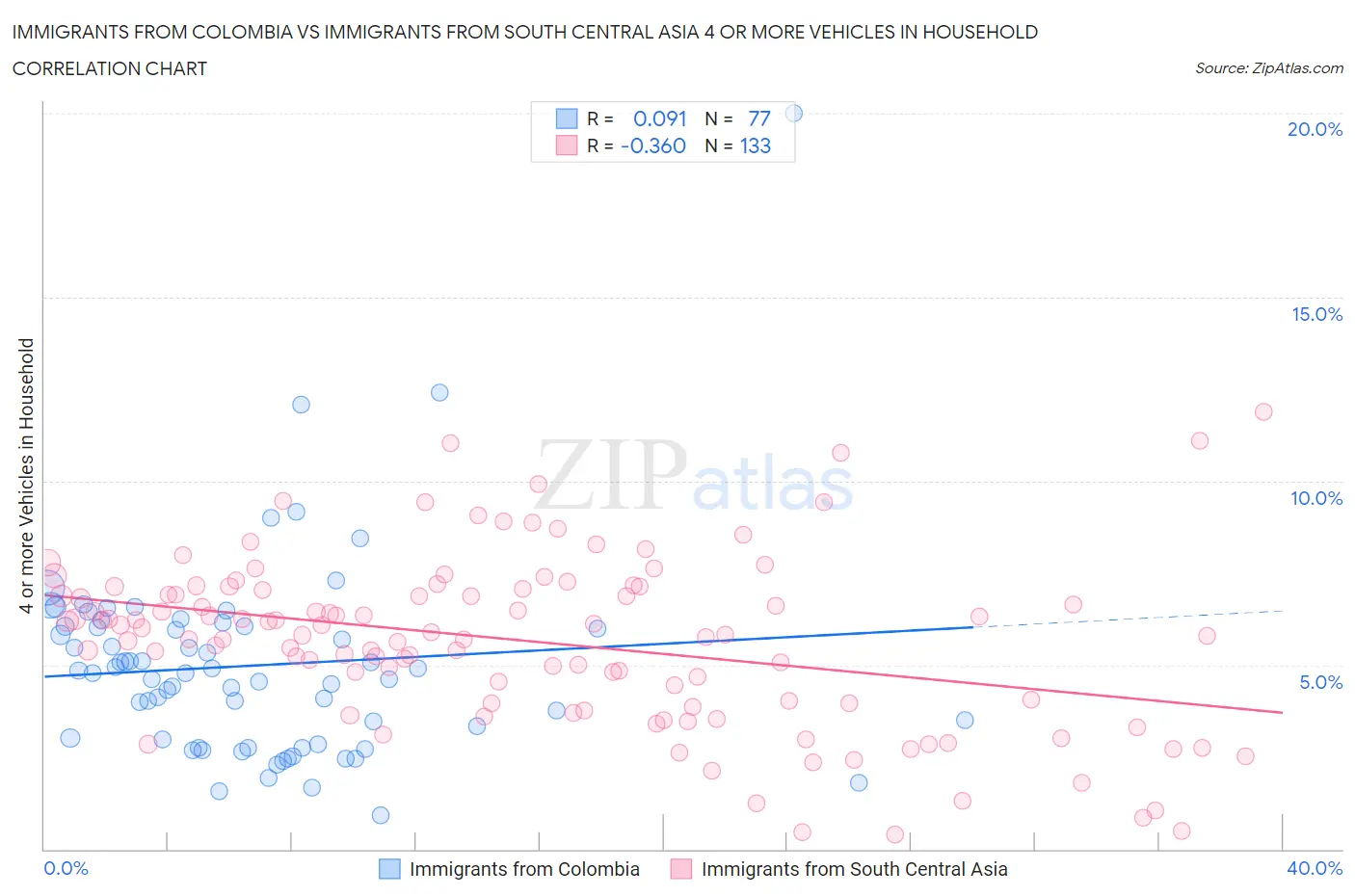 Immigrants from Colombia vs Immigrants from South Central Asia 4 or more Vehicles in Household