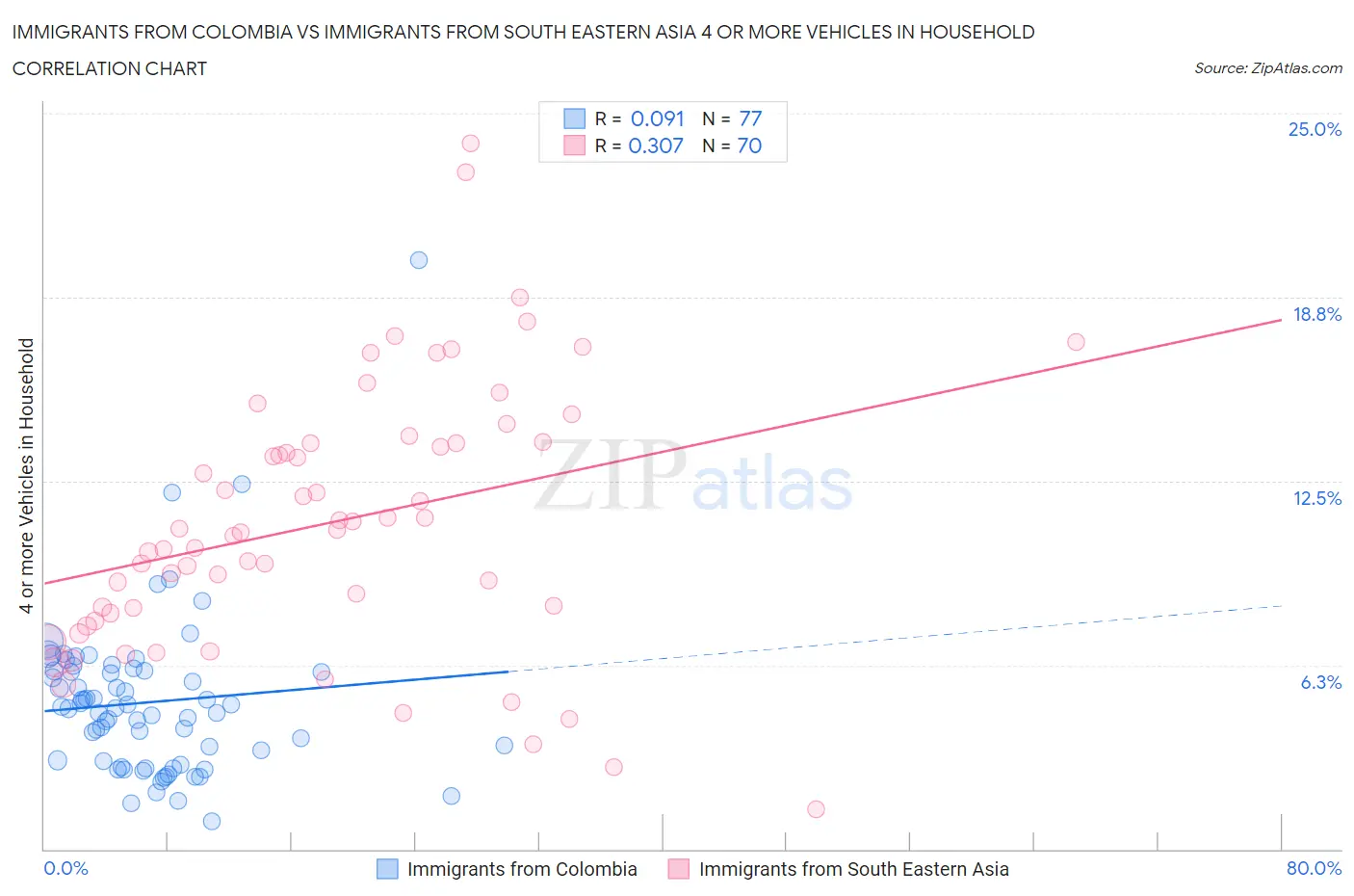 Immigrants from Colombia vs Immigrants from South Eastern Asia 4 or more Vehicles in Household