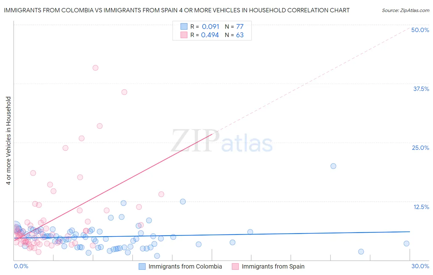 Immigrants from Colombia vs Immigrants from Spain 4 or more Vehicles in Household