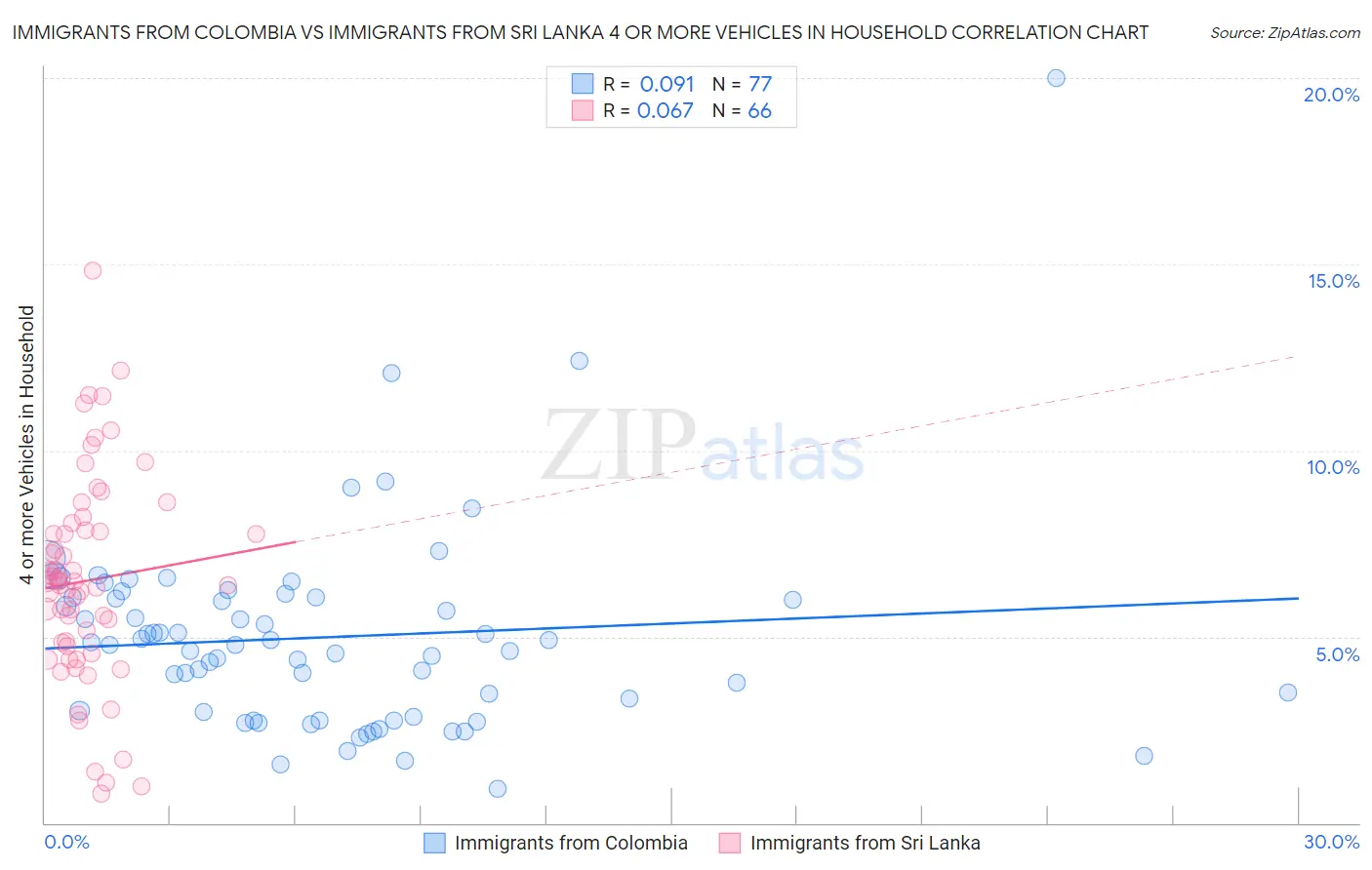 Immigrants from Colombia vs Immigrants from Sri Lanka 4 or more Vehicles in Household