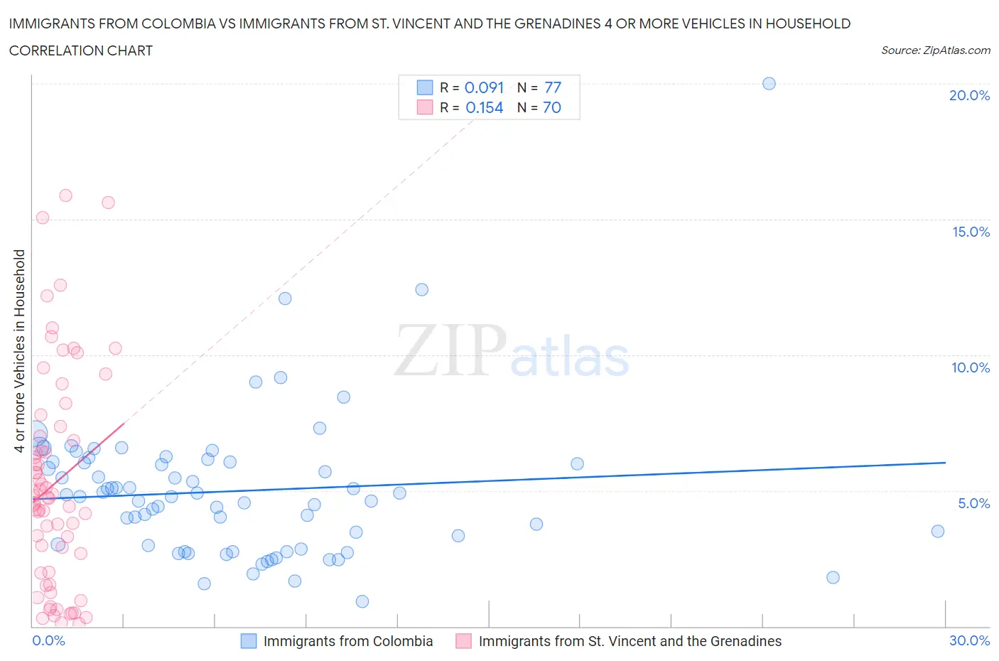 Immigrants from Colombia vs Immigrants from St. Vincent and the Grenadines 4 or more Vehicles in Household