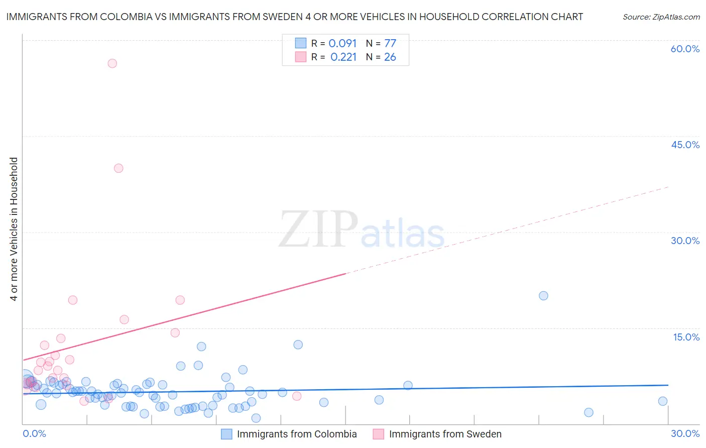 Immigrants from Colombia vs Immigrants from Sweden 4 or more Vehicles in Household