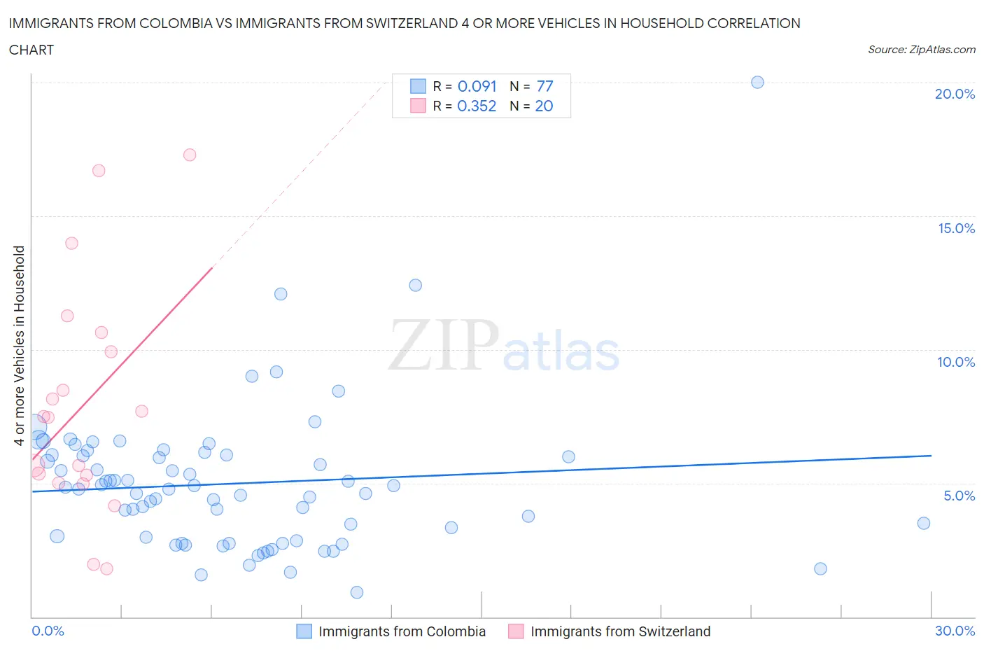 Immigrants from Colombia vs Immigrants from Switzerland 4 or more Vehicles in Household