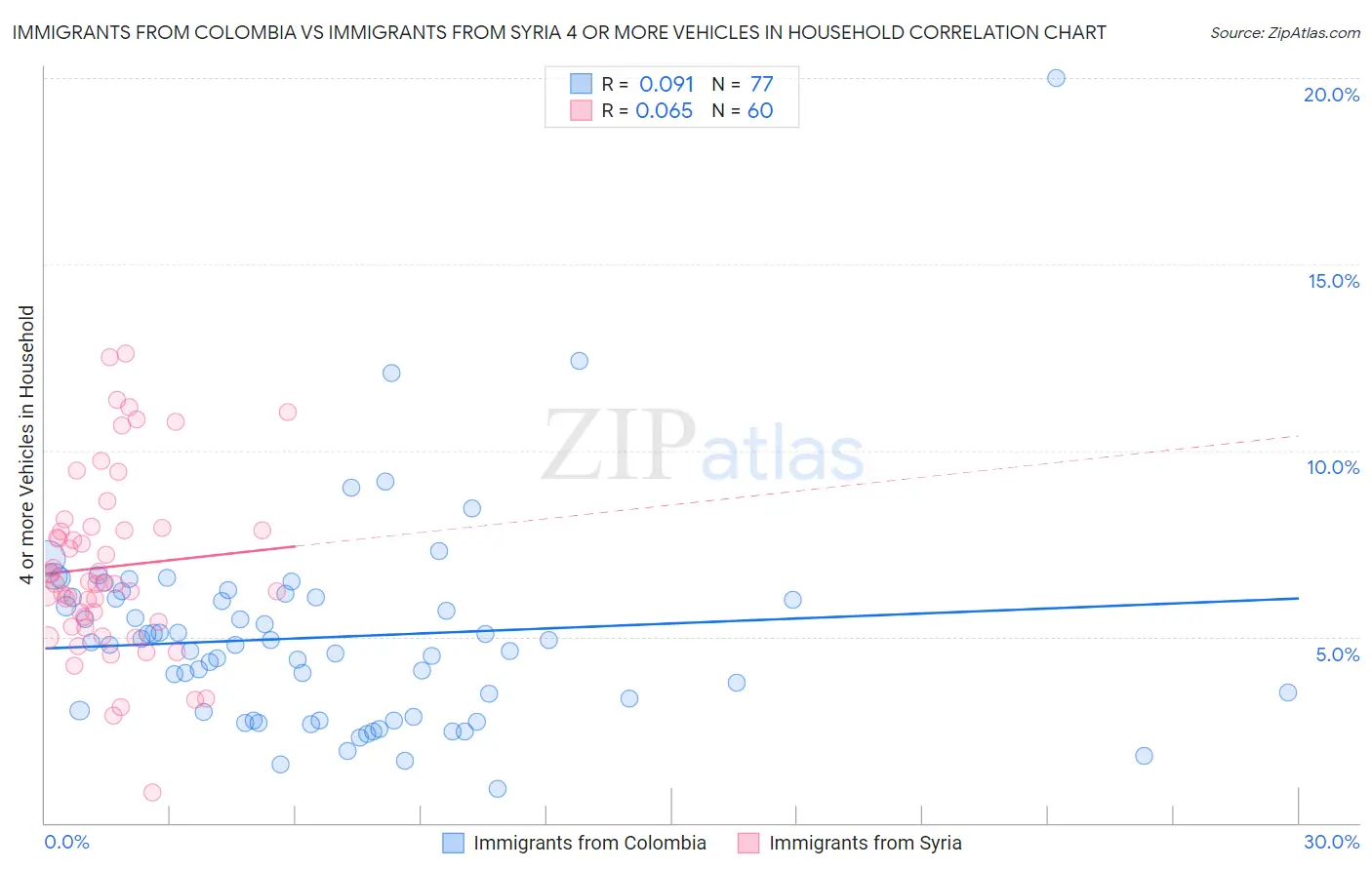 Immigrants from Colombia vs Immigrants from Syria 4 or more Vehicles in Household