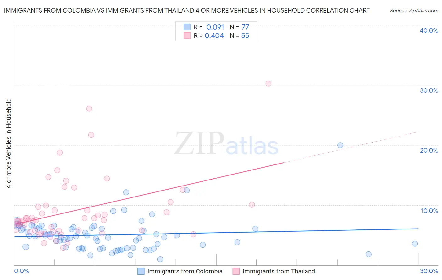 Immigrants from Colombia vs Immigrants from Thailand 4 or more Vehicles in Household