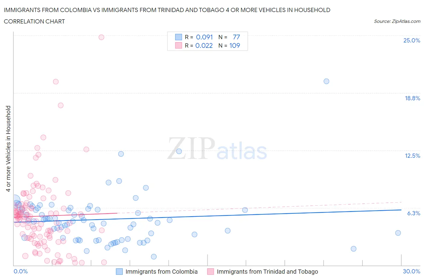 Immigrants from Colombia vs Immigrants from Trinidad and Tobago 4 or more Vehicles in Household