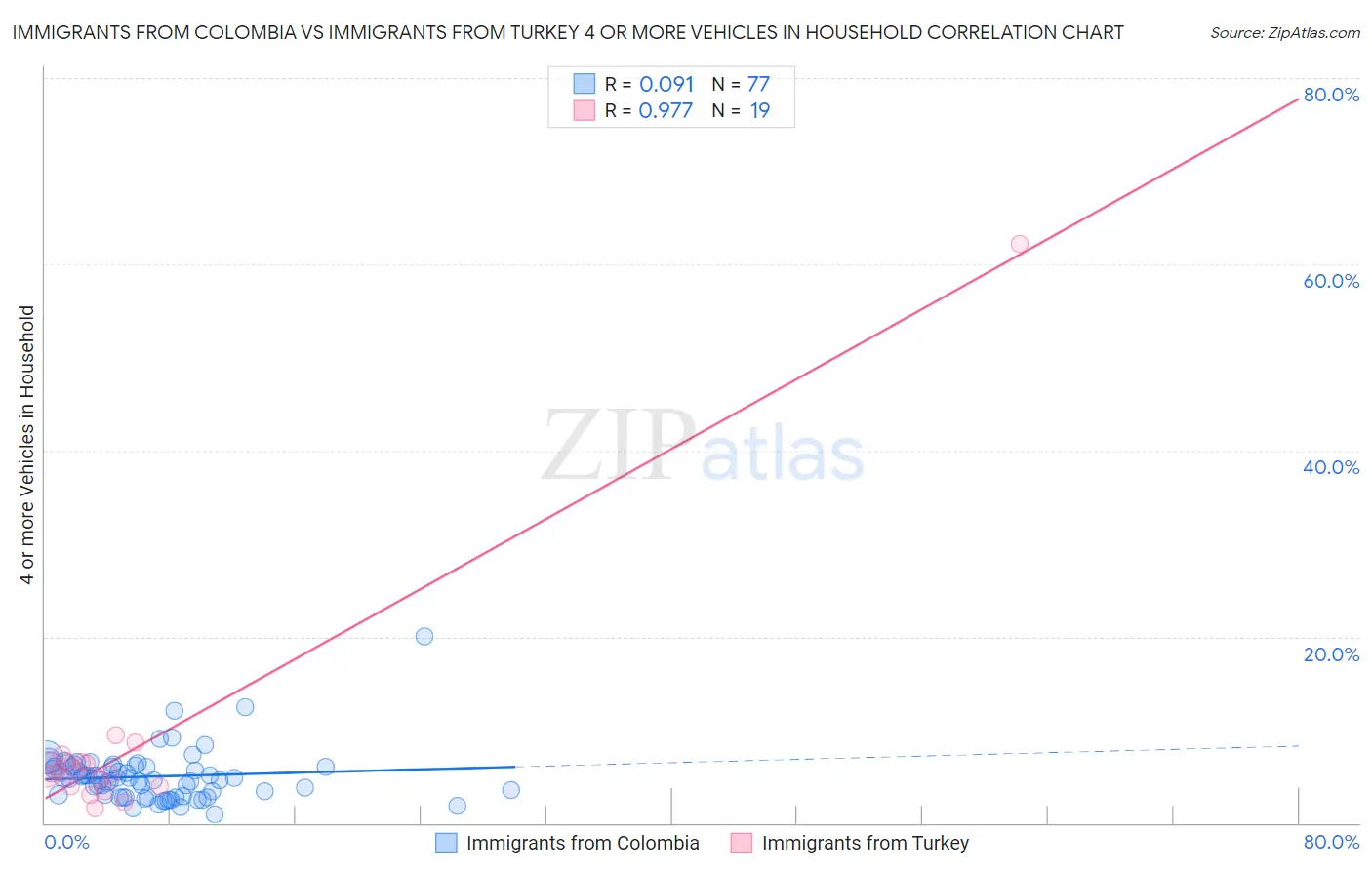 Immigrants from Colombia vs Immigrants from Turkey 4 or more Vehicles in Household