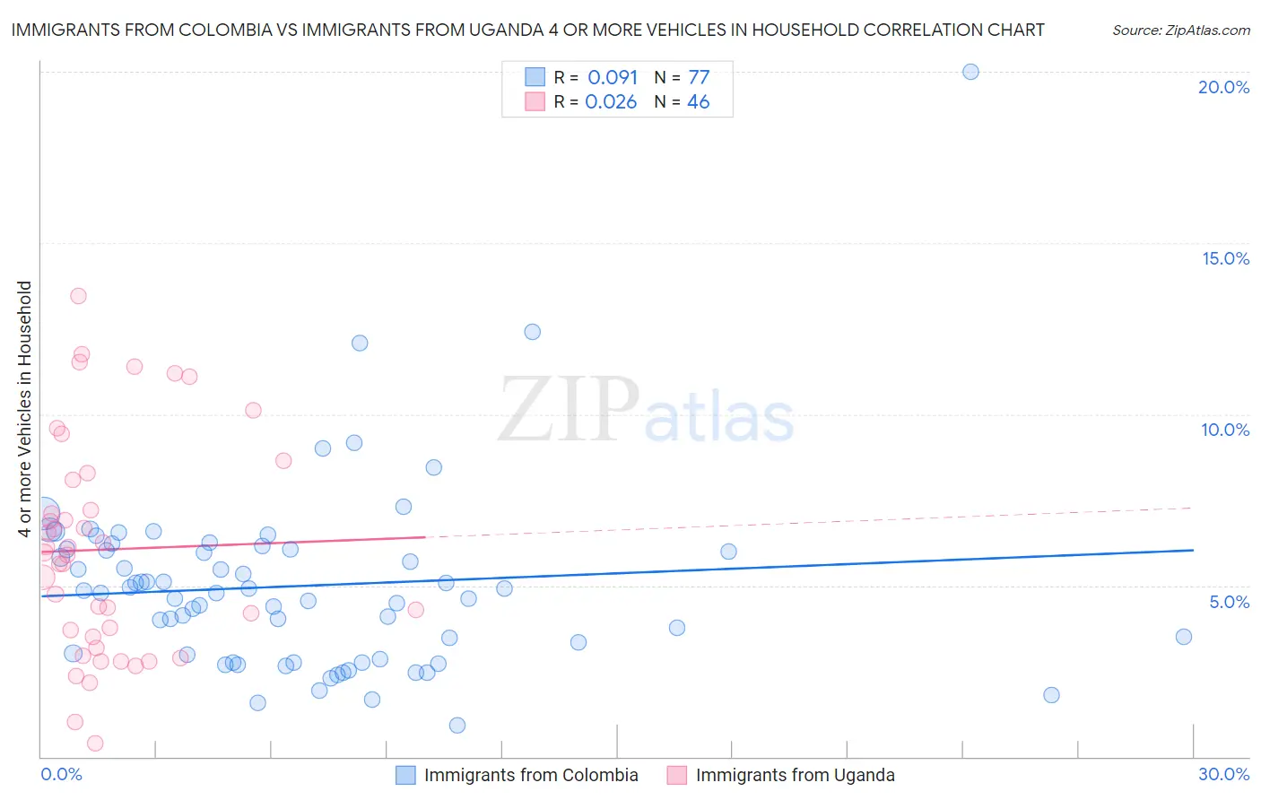 Immigrants from Colombia vs Immigrants from Uganda 4 or more Vehicles in Household