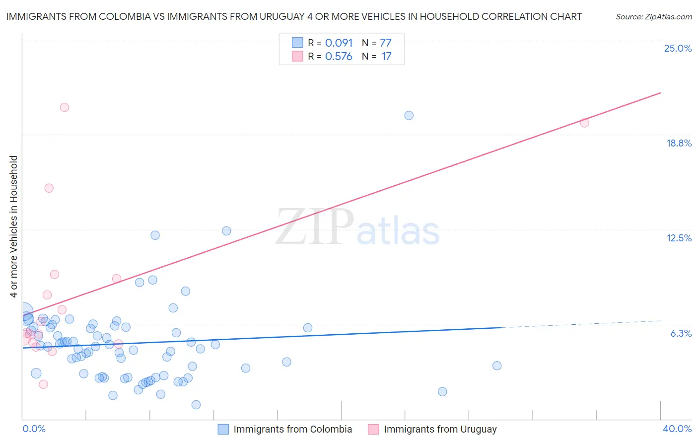 Immigrants from Colombia vs Immigrants from Uruguay 4 or more Vehicles in Household