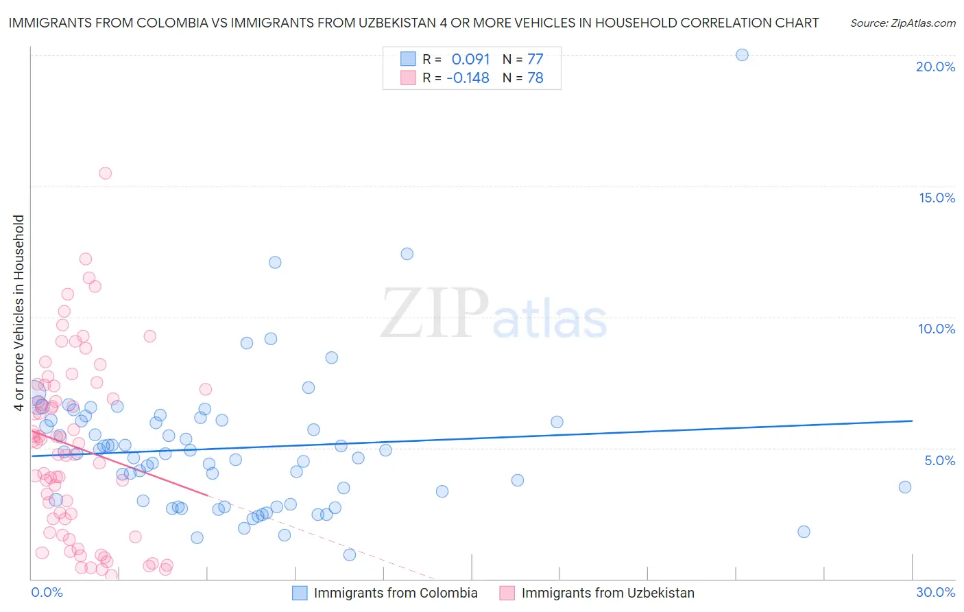 Immigrants from Colombia vs Immigrants from Uzbekistan 4 or more Vehicles in Household