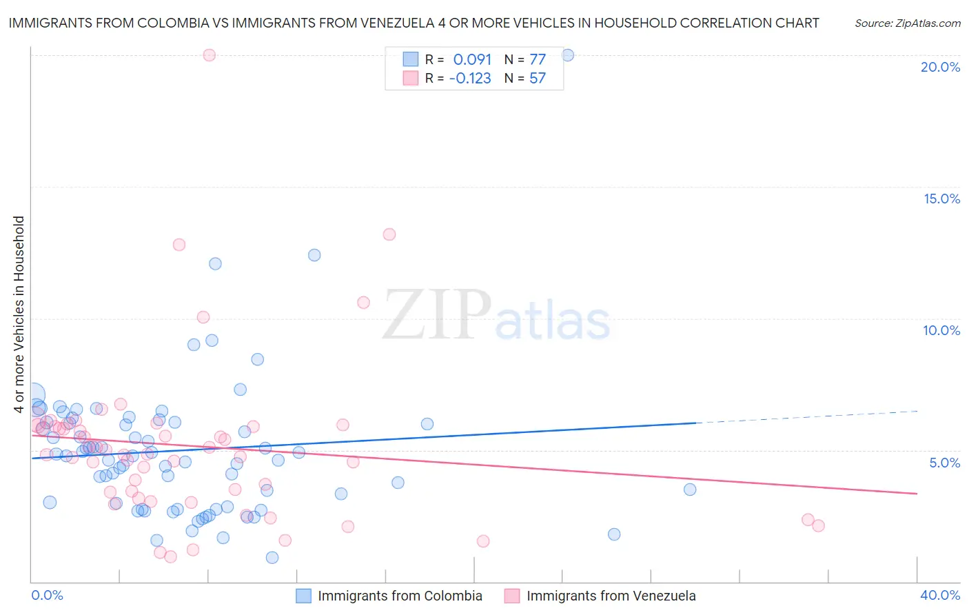 Immigrants from Colombia vs Immigrants from Venezuela 4 or more Vehicles in Household