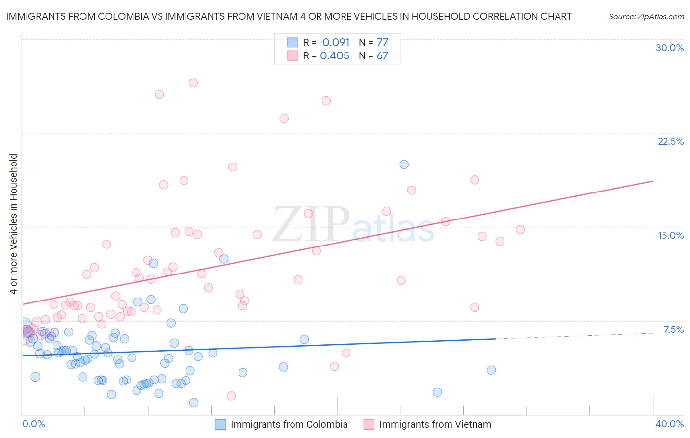 Immigrants from Colombia vs Immigrants from Vietnam 4 or more Vehicles in Household