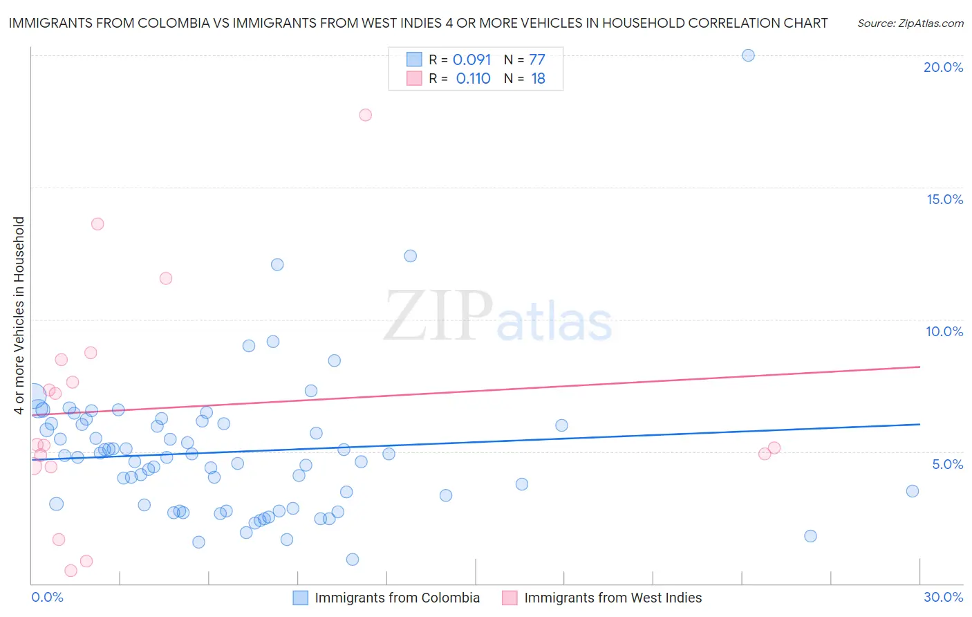 Immigrants from Colombia vs Immigrants from West Indies 4 or more Vehicles in Household