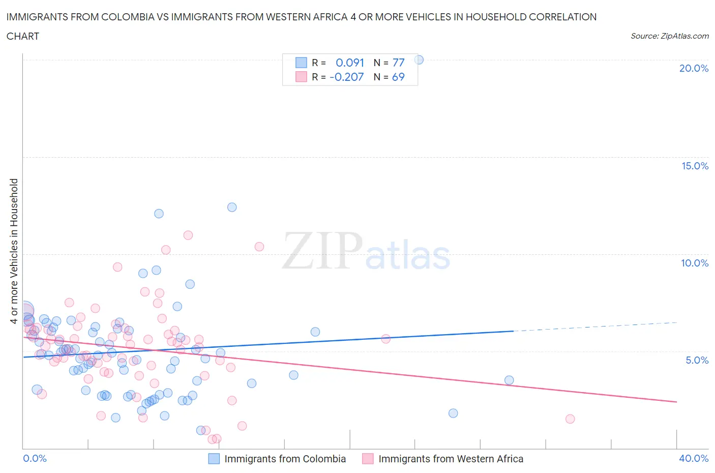 Immigrants from Colombia vs Immigrants from Western Africa 4 or more Vehicles in Household