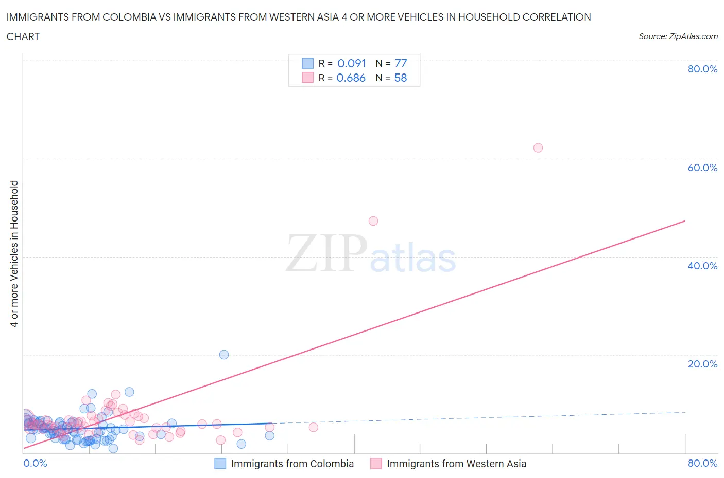 Immigrants from Colombia vs Immigrants from Western Asia 4 or more Vehicles in Household