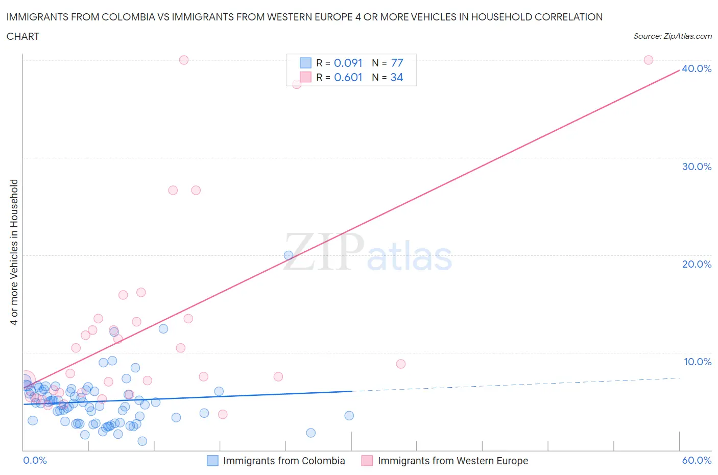 Immigrants from Colombia vs Immigrants from Western Europe 4 or more Vehicles in Household