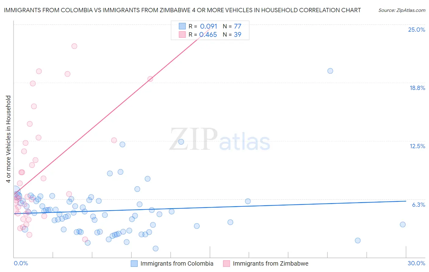 Immigrants from Colombia vs Immigrants from Zimbabwe 4 or more Vehicles in Household