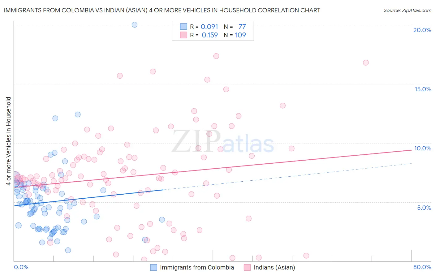 Immigrants from Colombia vs Indian (Asian) 4 or more Vehicles in Household