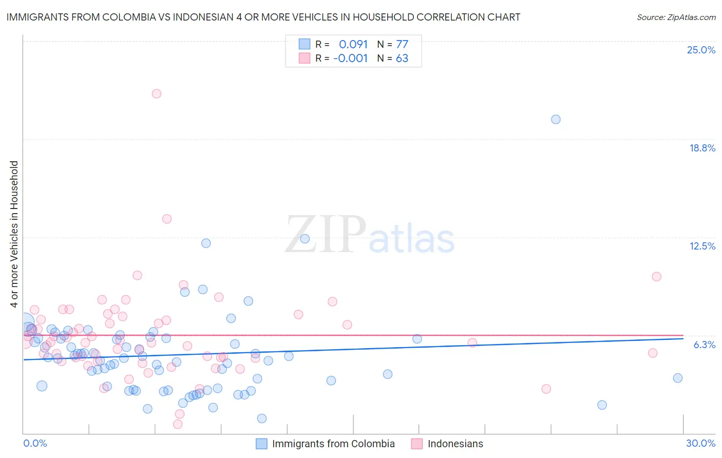 Immigrants from Colombia vs Indonesian 4 or more Vehicles in Household