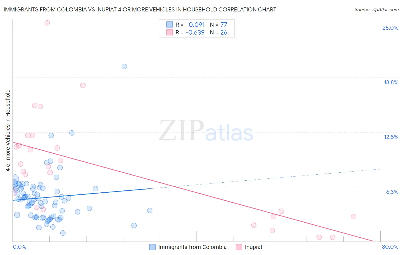 Immigrants from Colombia vs Inupiat 4 or more Vehicles in Household