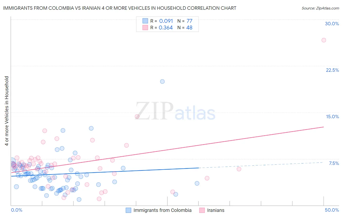 Immigrants from Colombia vs Iranian 4 or more Vehicles in Household