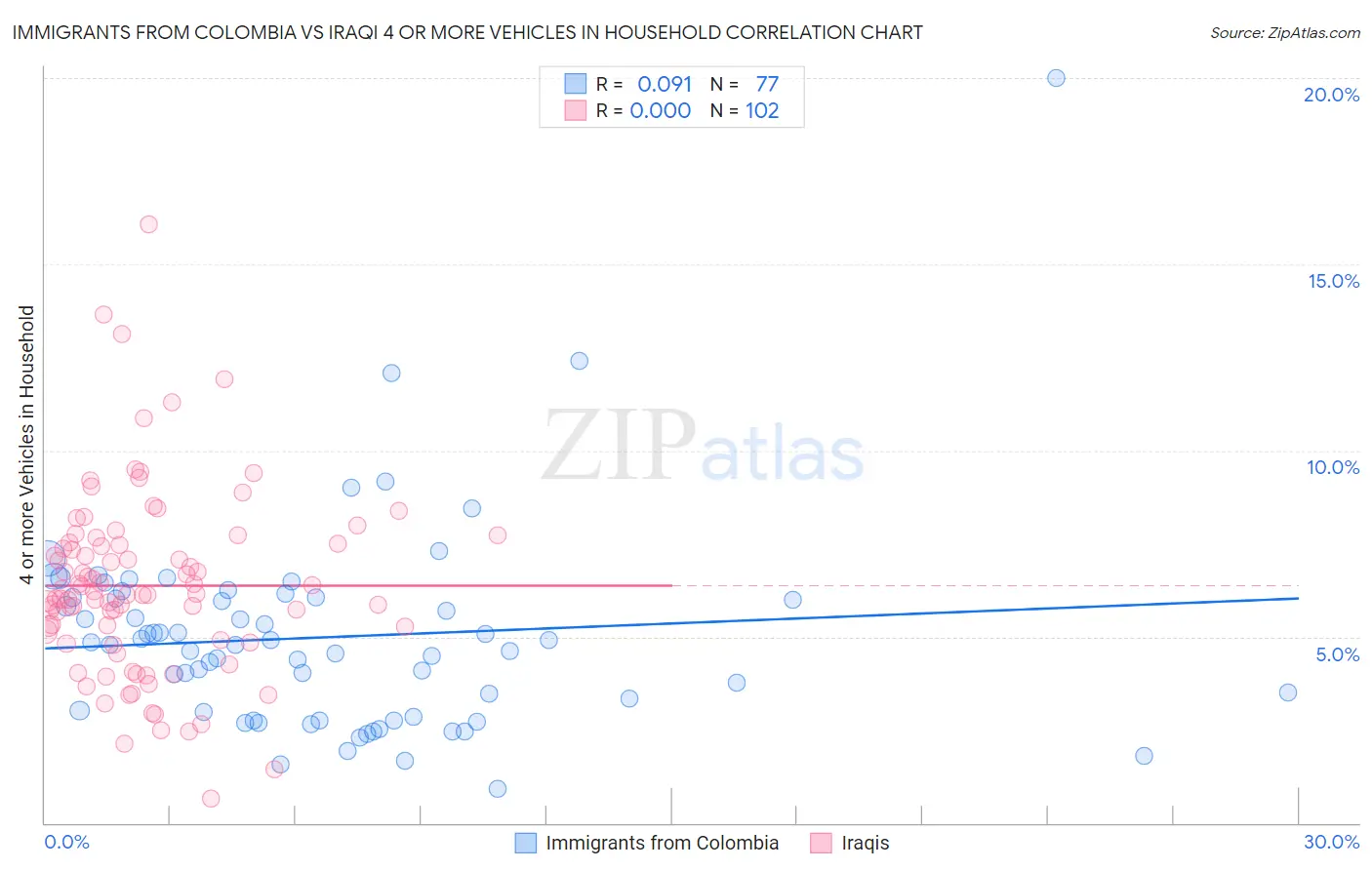 Immigrants from Colombia vs Iraqi 4 or more Vehicles in Household