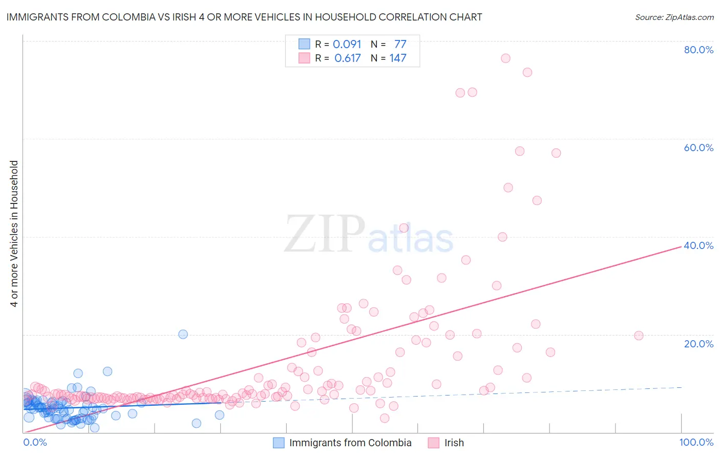 Immigrants from Colombia vs Irish 4 or more Vehicles in Household