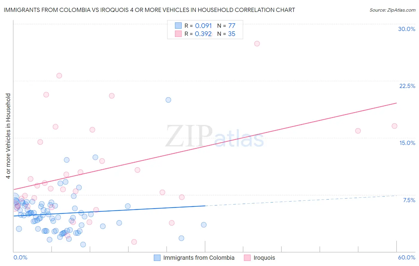 Immigrants from Colombia vs Iroquois 4 or more Vehicles in Household