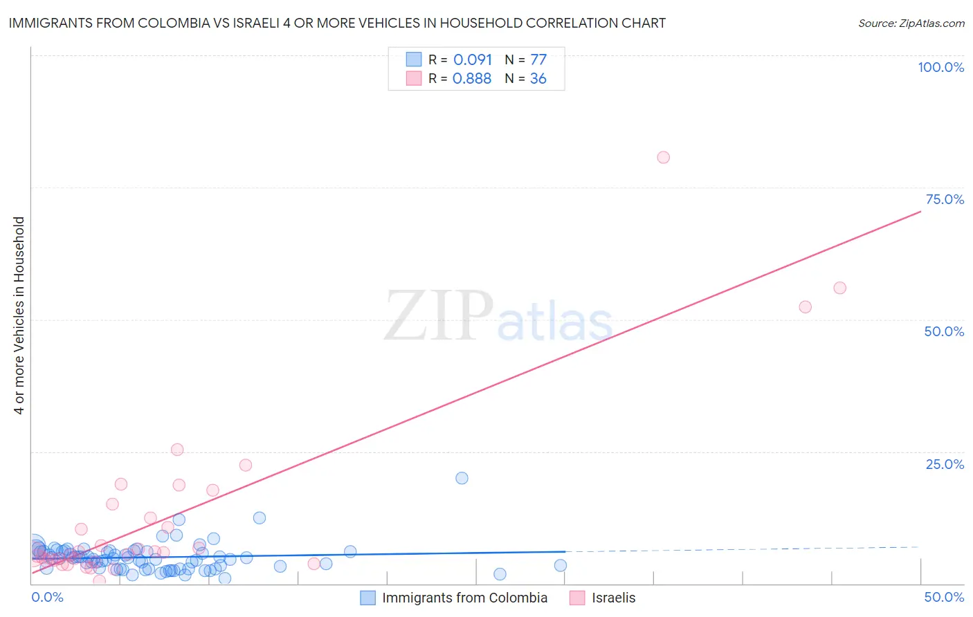 Immigrants from Colombia vs Israeli 4 or more Vehicles in Household