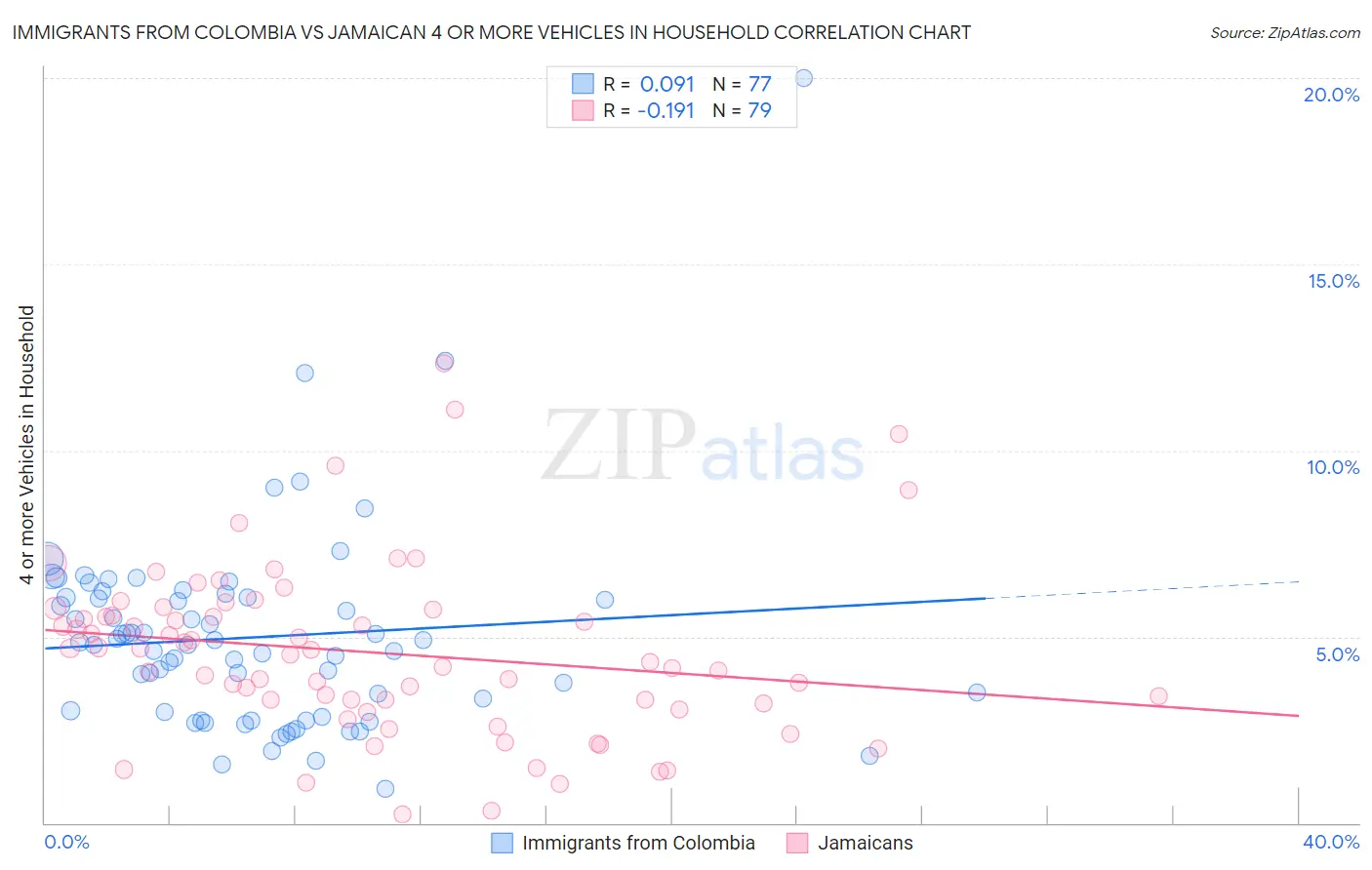 Immigrants from Colombia vs Jamaican 4 or more Vehicles in Household