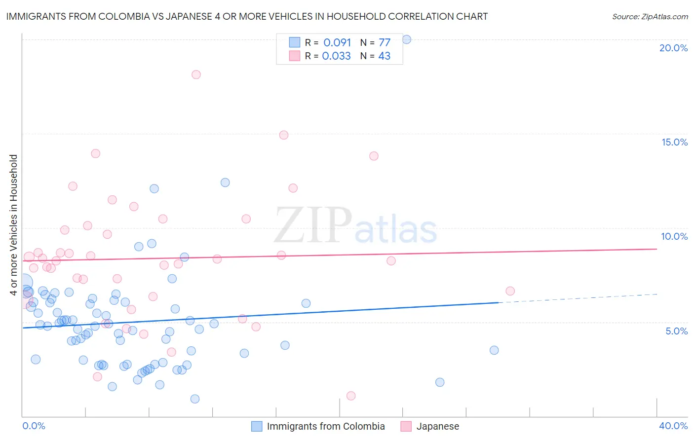 Immigrants from Colombia vs Japanese 4 or more Vehicles in Household