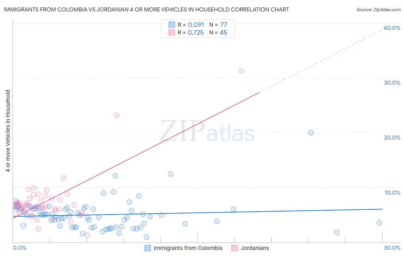 Immigrants from Colombia vs Jordanian 4 or more Vehicles in Household