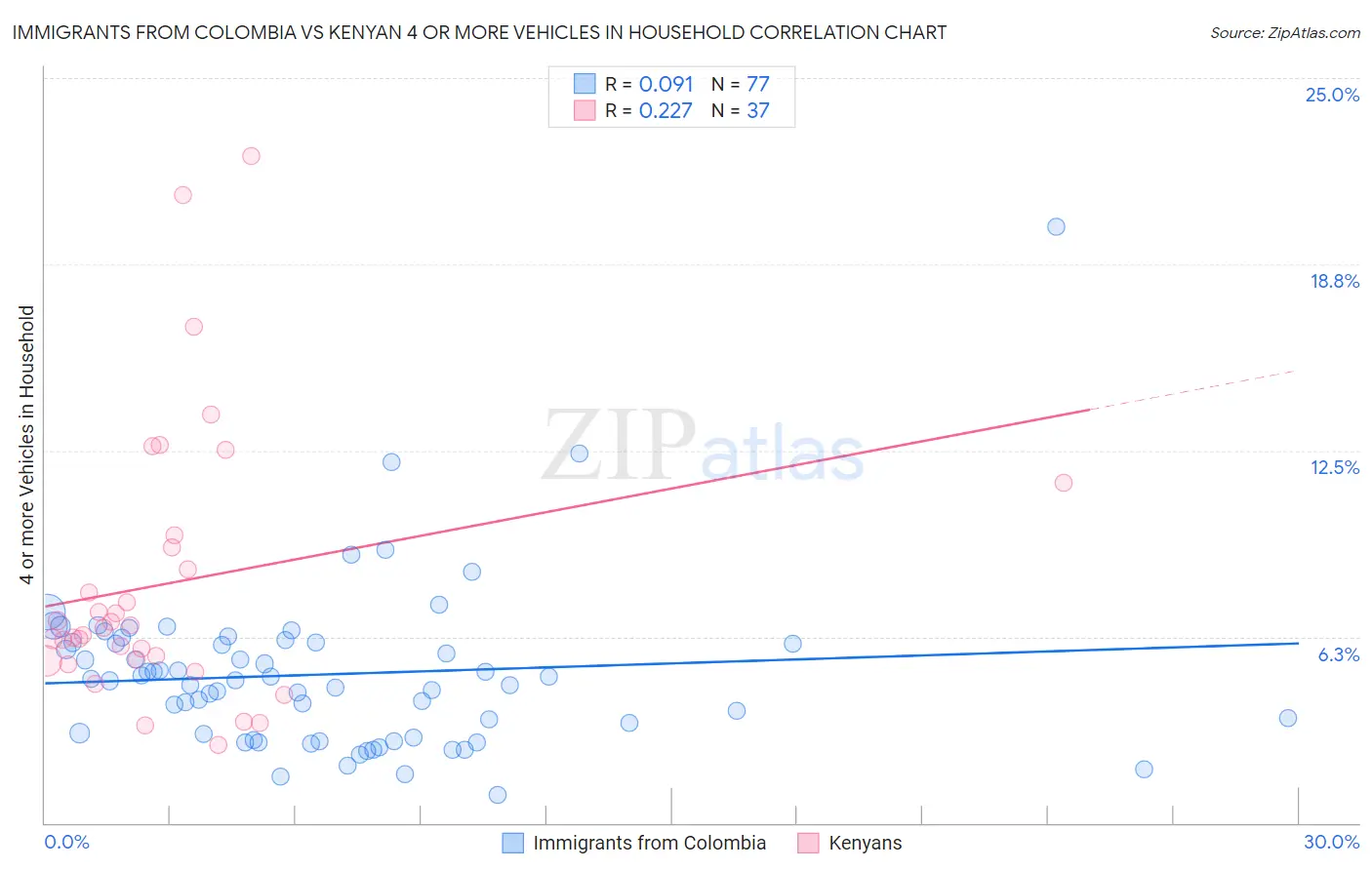 Immigrants from Colombia vs Kenyan 4 or more Vehicles in Household