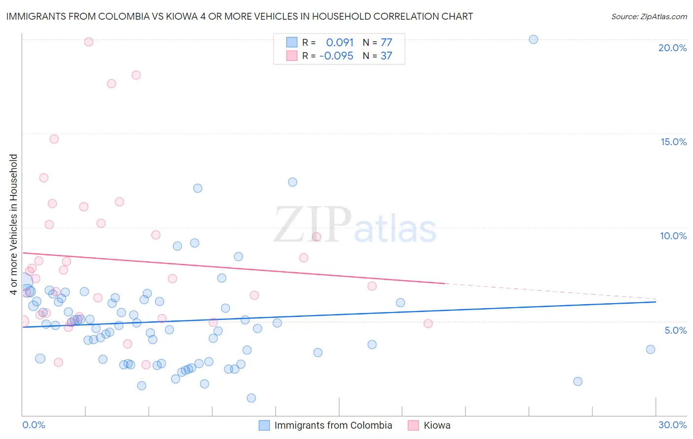 Immigrants from Colombia vs Kiowa 4 or more Vehicles in Household