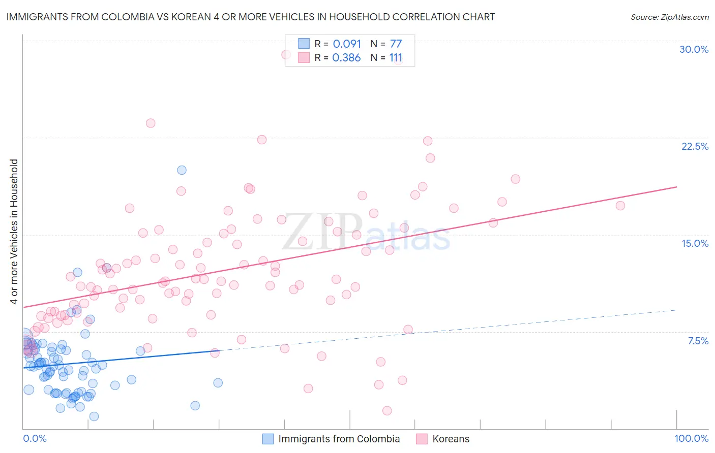 Immigrants from Colombia vs Korean 4 or more Vehicles in Household