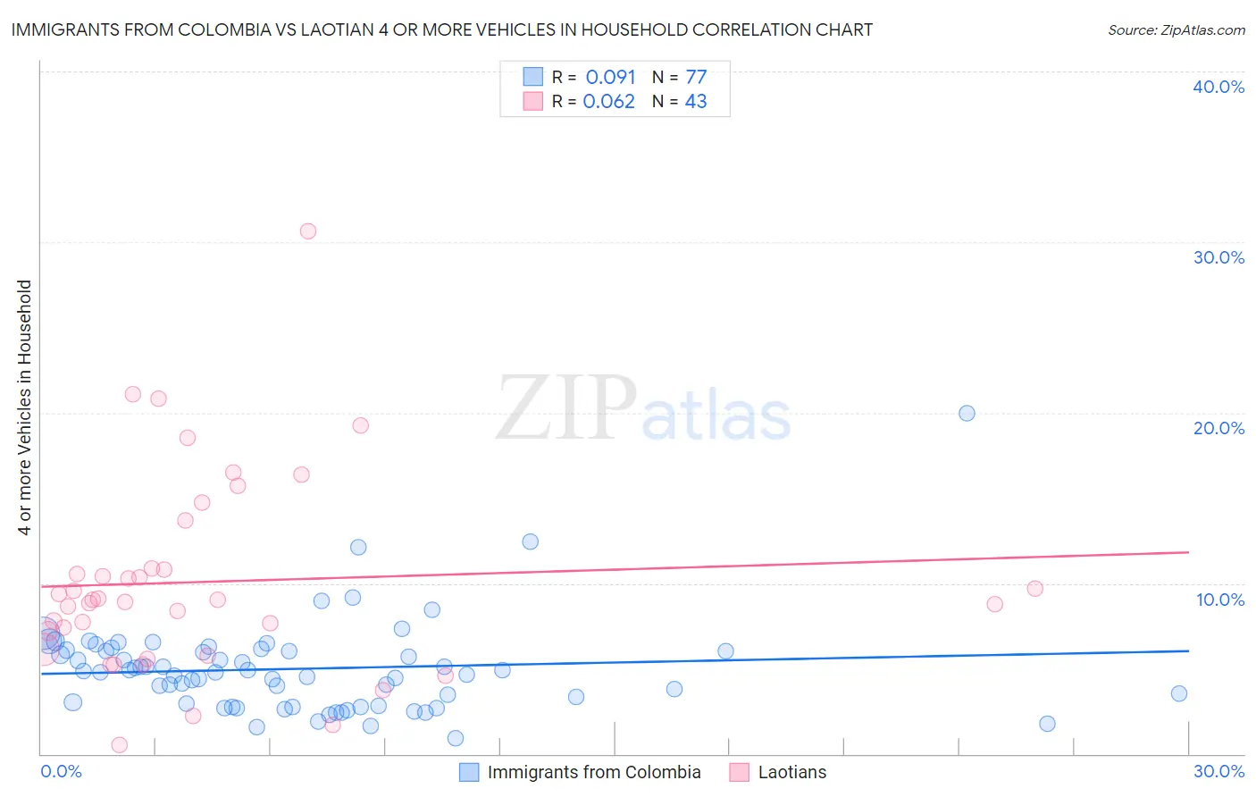 Immigrants from Colombia vs Laotian 4 or more Vehicles in Household