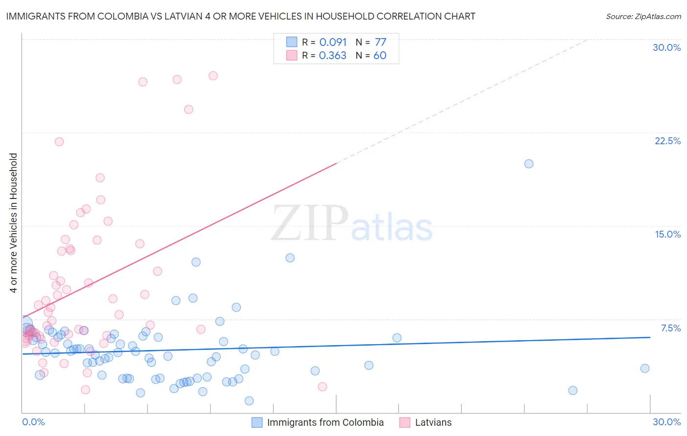 Immigrants from Colombia vs Latvian 4 or more Vehicles in Household