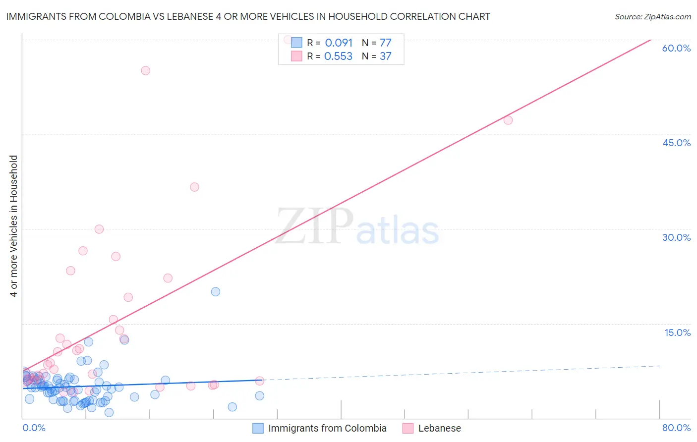 Immigrants from Colombia vs Lebanese 4 or more Vehicles in Household