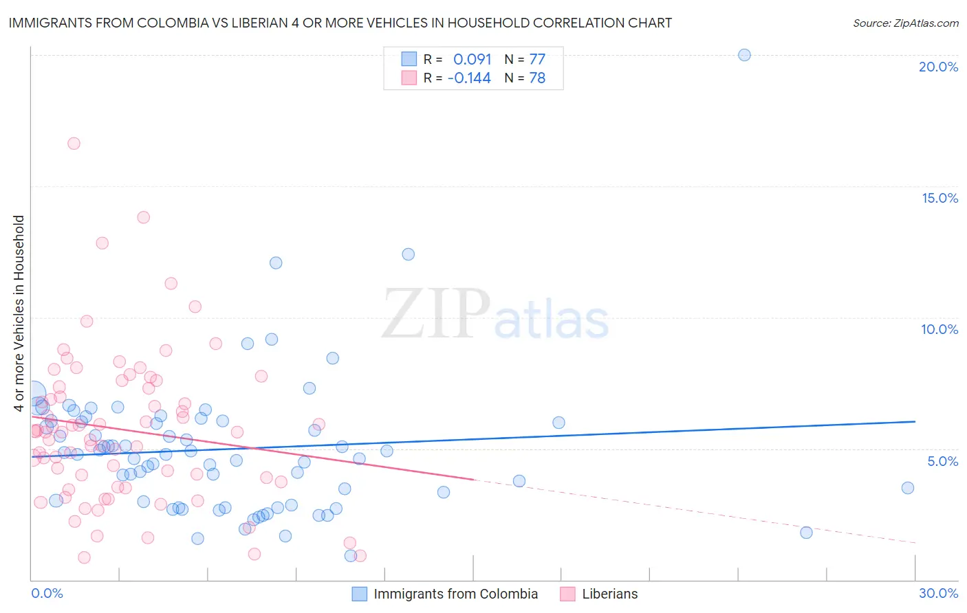 Immigrants from Colombia vs Liberian 4 or more Vehicles in Household