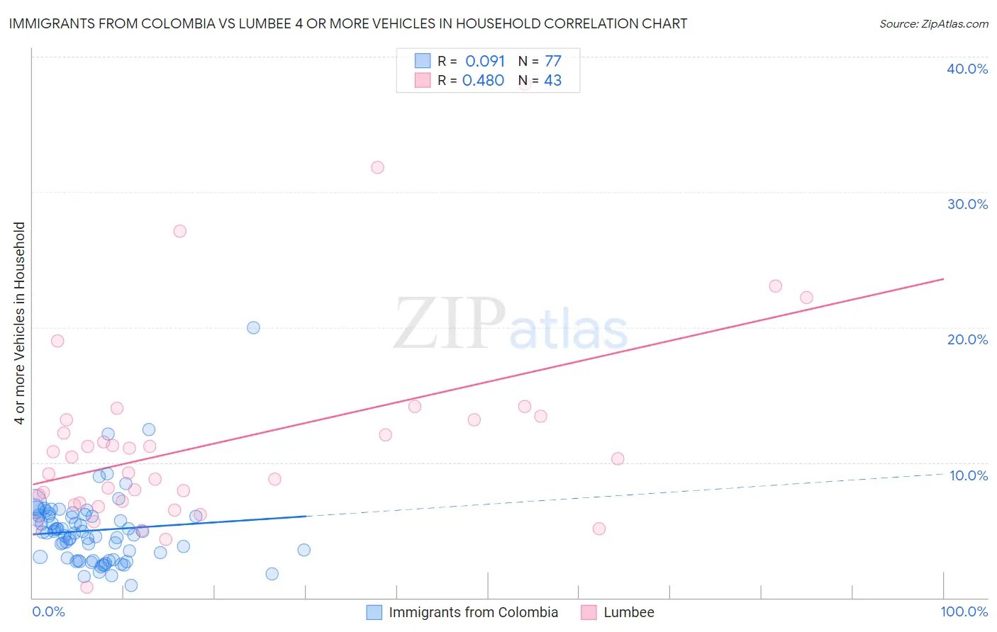 Immigrants from Colombia vs Lumbee 4 or more Vehicles in Household