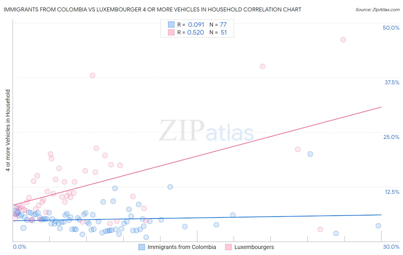 Immigrants from Colombia vs Luxembourger 4 or more Vehicles in Household