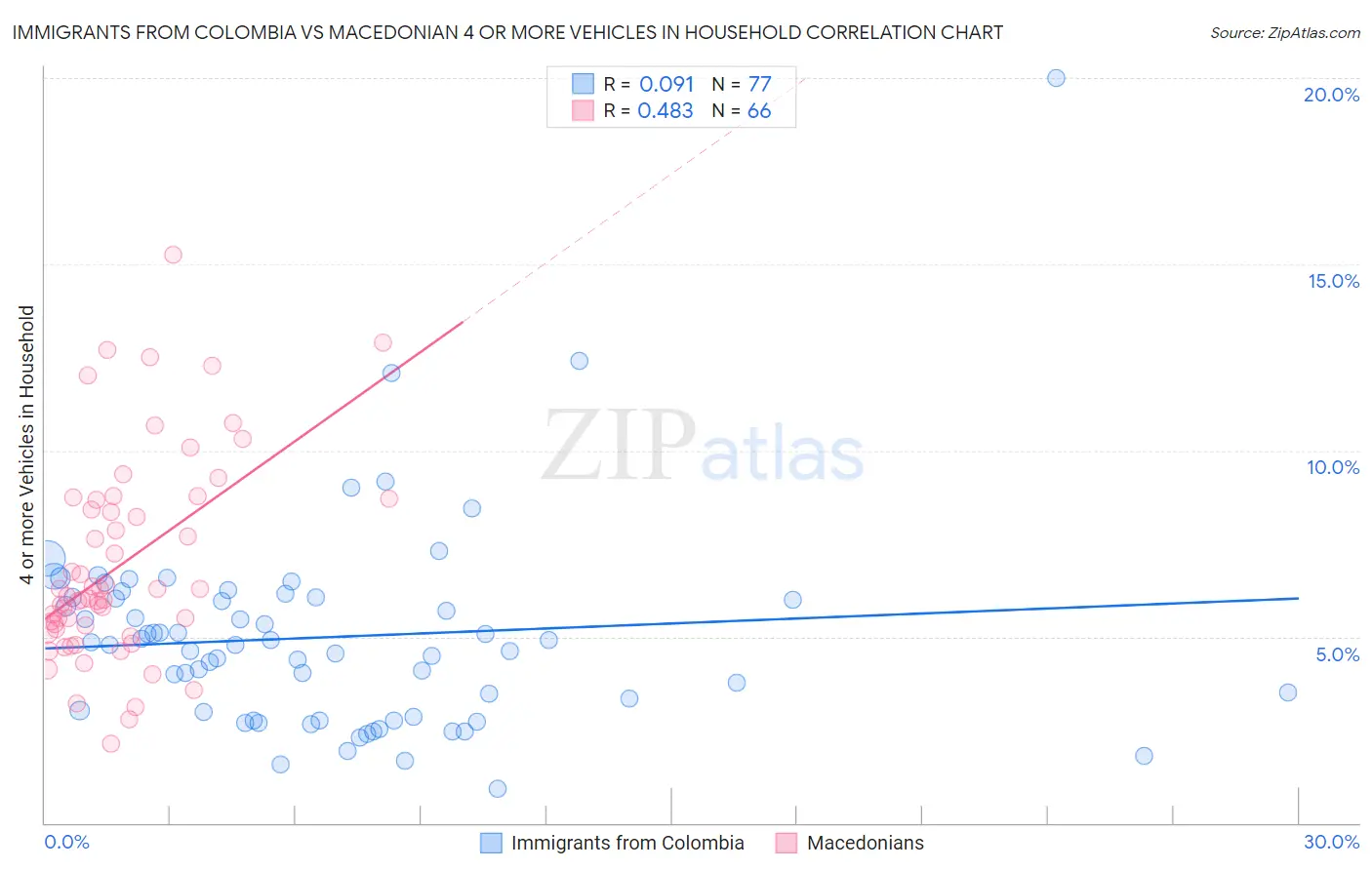 Immigrants from Colombia vs Macedonian 4 or more Vehicles in Household