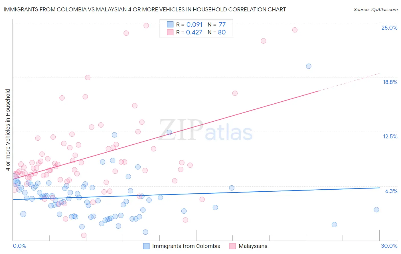 Immigrants from Colombia vs Malaysian 4 or more Vehicles in Household