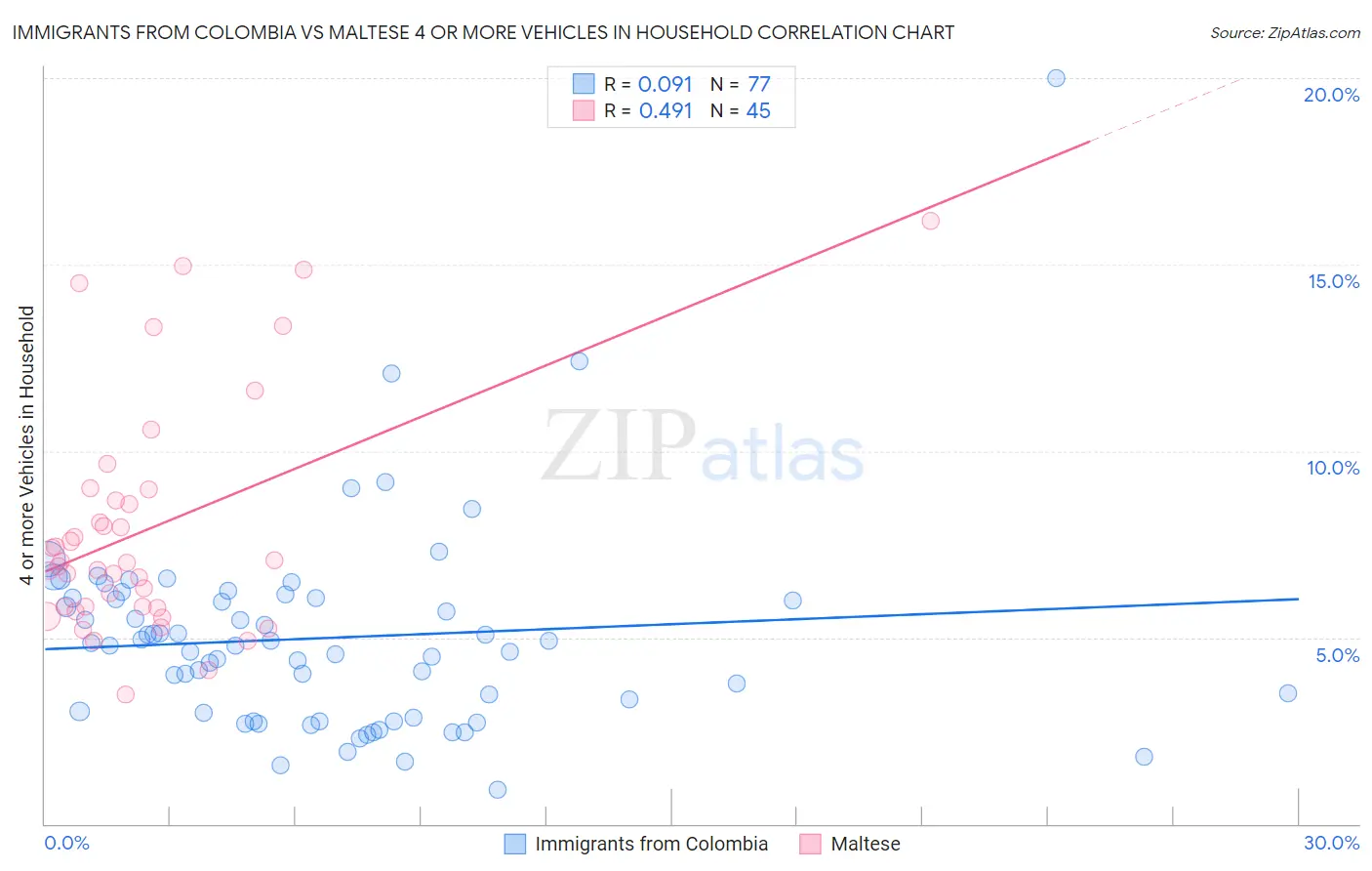 Immigrants from Colombia vs Maltese 4 or more Vehicles in Household