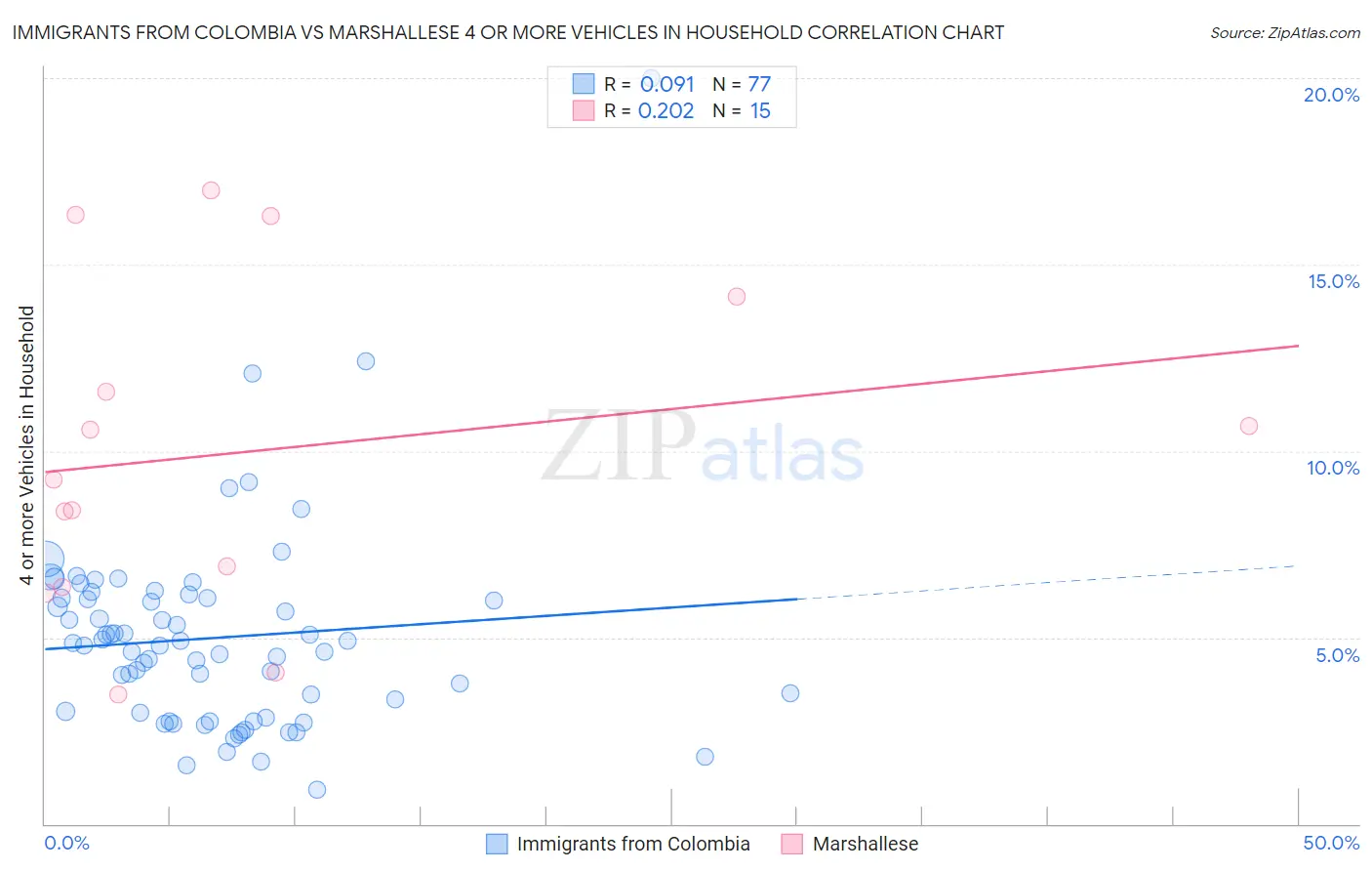 Immigrants from Colombia vs Marshallese 4 or more Vehicles in Household