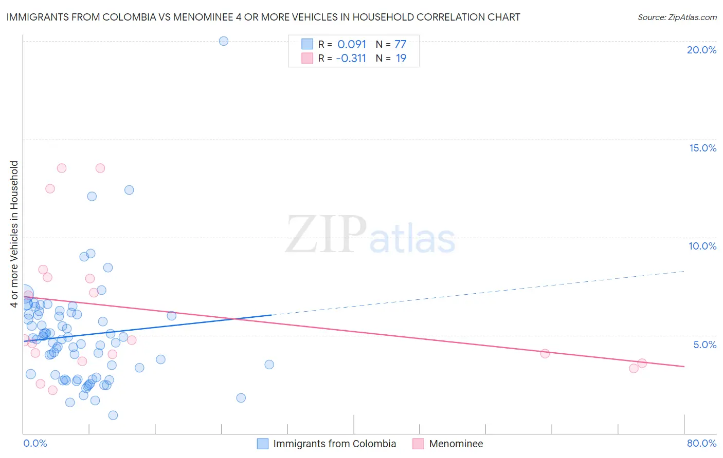 Immigrants from Colombia vs Menominee 4 or more Vehicles in Household