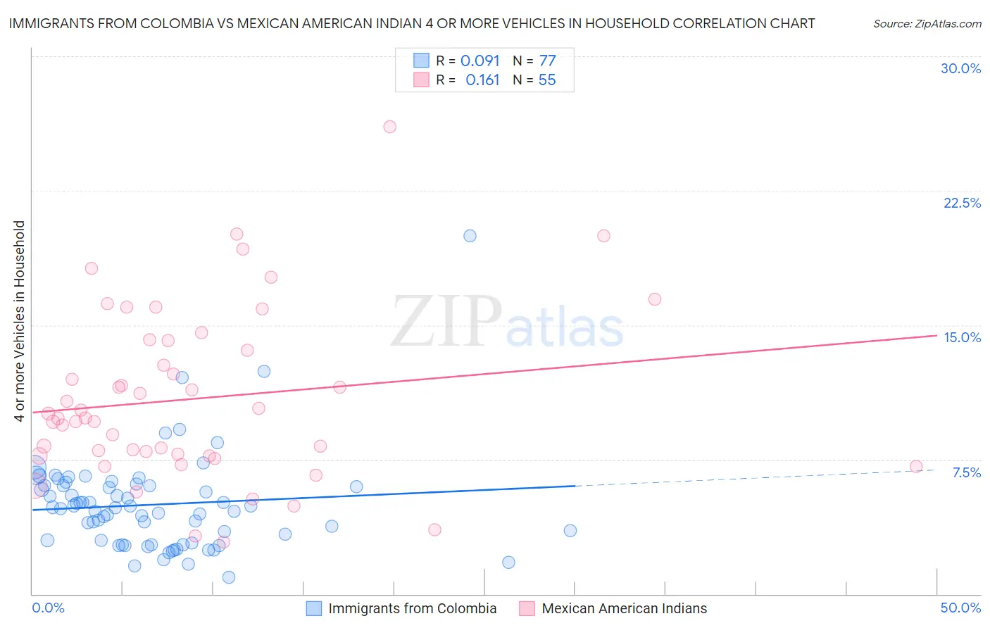 Immigrants from Colombia vs Mexican American Indian 4 or more Vehicles in Household